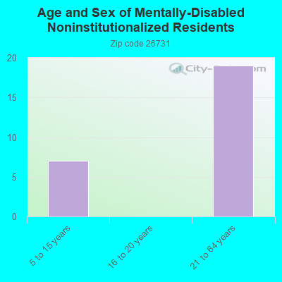 Age and Sex of Mentally-Disabled Noninstitutionalized Residents