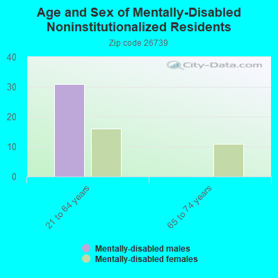 Age and Sex of Mentally-Disabled Noninstitutionalized Residents