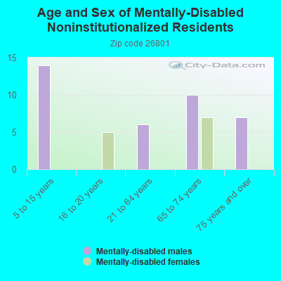 Age and Sex of Mentally-Disabled Noninstitutionalized Residents