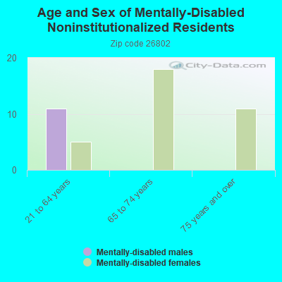 Age and Sex of Mentally-Disabled Noninstitutionalized Residents