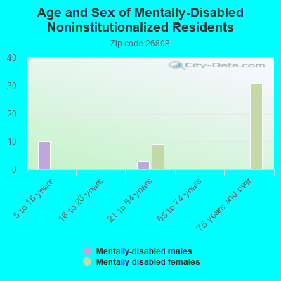 Age and Sex of Mentally-Disabled Noninstitutionalized Residents