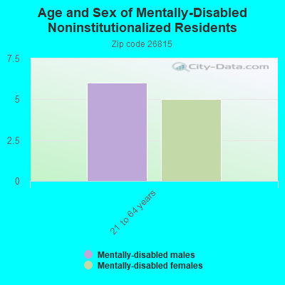 Age and Sex of Mentally-Disabled Noninstitutionalized Residents