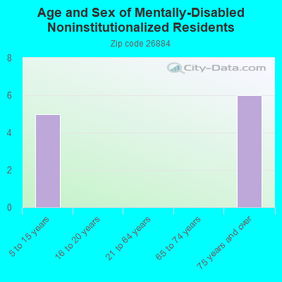 Age and Sex of Mentally-Disabled Noninstitutionalized Residents