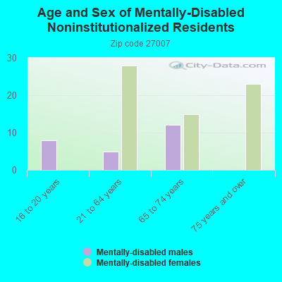 Age and Sex of Mentally-Disabled Noninstitutionalized Residents