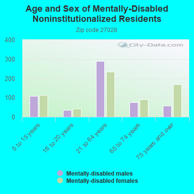 Age and Sex of Mentally-Disabled Noninstitutionalized Residents