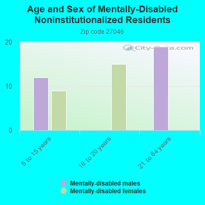 Age and Sex of Mentally-Disabled Noninstitutionalized Residents