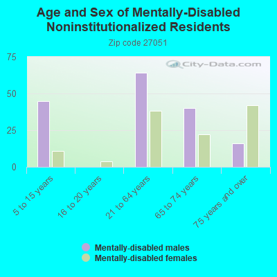 Age and Sex of Mentally-Disabled Noninstitutionalized Residents