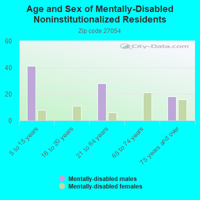 Age and Sex of Mentally-Disabled Noninstitutionalized Residents