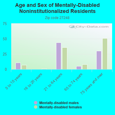 Age and Sex of Mentally-Disabled Noninstitutionalized Residents