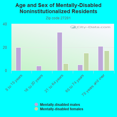 Age and Sex of Mentally-Disabled Noninstitutionalized Residents