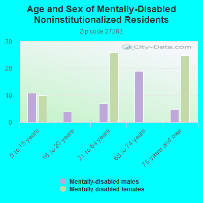 Age and Sex of Mentally-Disabled Noninstitutionalized Residents