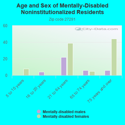 Age and Sex of Mentally-Disabled Noninstitutionalized Residents