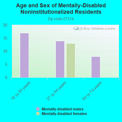 Age and Sex of Mentally-Disabled Noninstitutionalized Residents