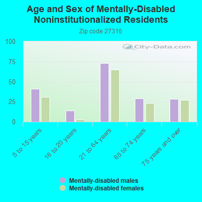 Age and Sex of Mentally-Disabled Noninstitutionalized Residents