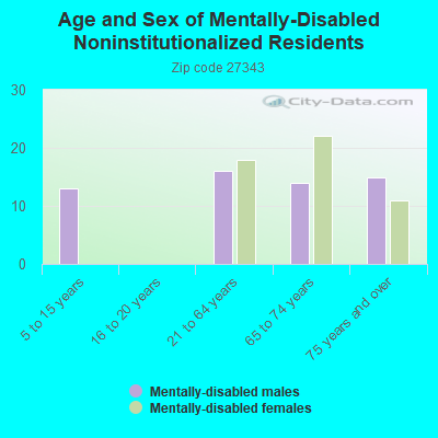 Age and Sex of Mentally-Disabled Noninstitutionalized Residents