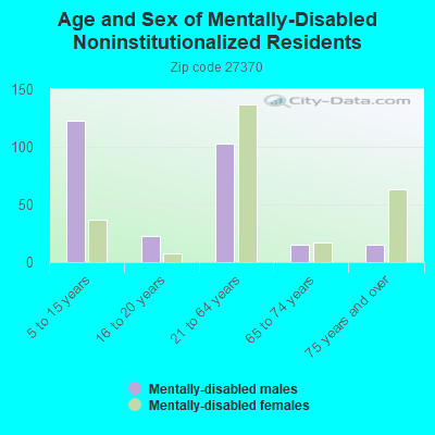 Age and Sex of Mentally-Disabled Noninstitutionalized Residents