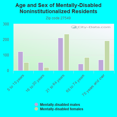 Age and Sex of Mentally-Disabled Noninstitutionalized Residents