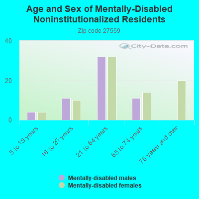 Age and Sex of Mentally-Disabled Noninstitutionalized Residents