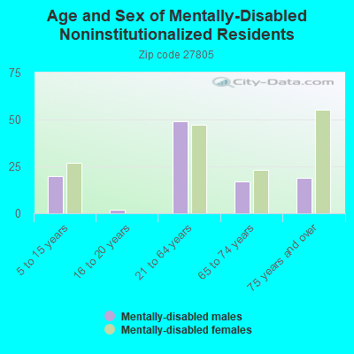 Age and Sex of Mentally-Disabled Noninstitutionalized Residents