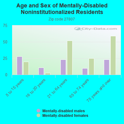 Age and Sex of Mentally-Disabled Noninstitutionalized Residents