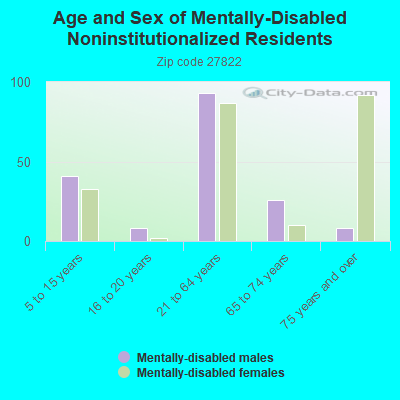 Age and Sex of Mentally-Disabled Noninstitutionalized Residents