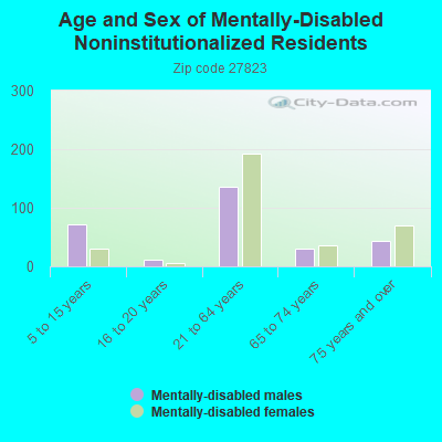 Age and Sex of Mentally-Disabled Noninstitutionalized Residents