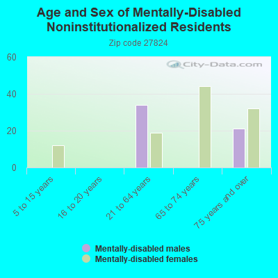 Age and Sex of Mentally-Disabled Noninstitutionalized Residents