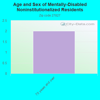 Age and Sex of Mentally-Disabled Noninstitutionalized Residents