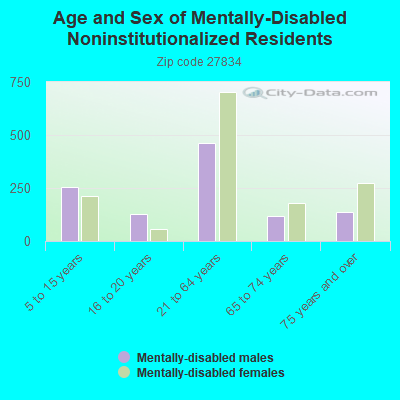 Age and Sex of Mentally-Disabled Noninstitutionalized Residents