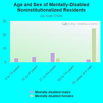 Age and Sex of Mentally-Disabled Noninstitutionalized Residents