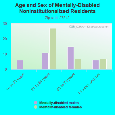 Age and Sex of Mentally-Disabled Noninstitutionalized Residents