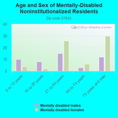 Age and Sex of Mentally-Disabled Noninstitutionalized Residents