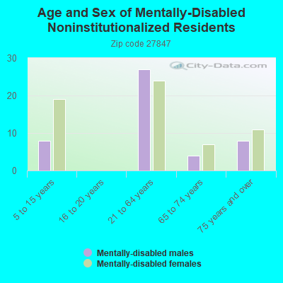 Age and Sex of Mentally-Disabled Noninstitutionalized Residents