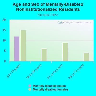 Age and Sex of Mentally-Disabled Noninstitutionalized Residents