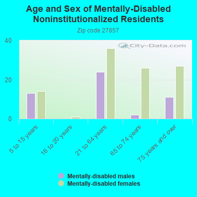 Age and Sex of Mentally-Disabled Noninstitutionalized Residents