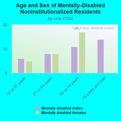 Age and Sex of Mentally-Disabled Noninstitutionalized Residents