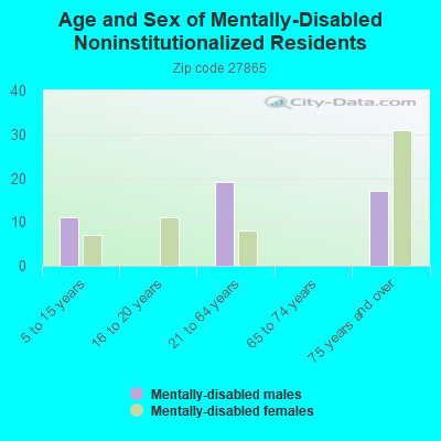 Age and Sex of Mentally-Disabled Noninstitutionalized Residents