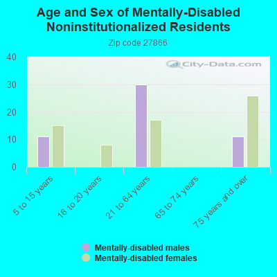 Age and Sex of Mentally-Disabled Noninstitutionalized Residents