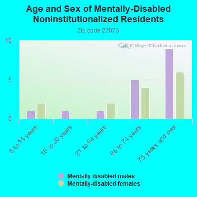 Age and Sex of Mentally-Disabled Noninstitutionalized Residents