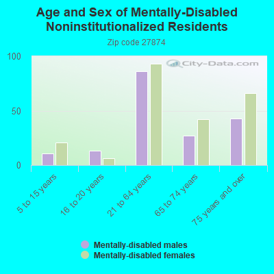 Age and Sex of Mentally-Disabled Noninstitutionalized Residents