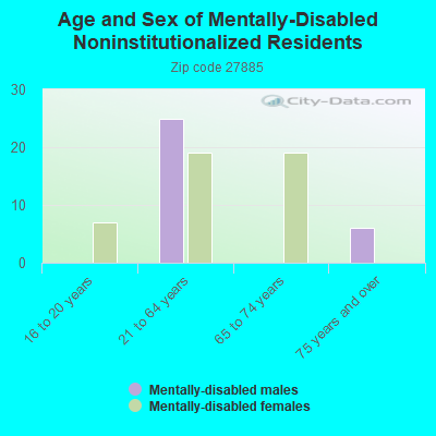 Age and Sex of Mentally-Disabled Noninstitutionalized Residents