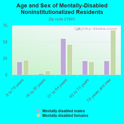 Age and Sex of Mentally-Disabled Noninstitutionalized Residents