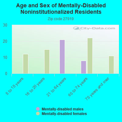 Age and Sex of Mentally-Disabled Noninstitutionalized Residents