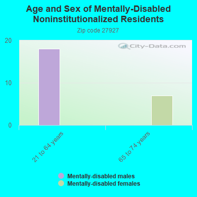 Age and Sex of Mentally-Disabled Noninstitutionalized Residents