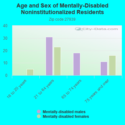 Age and Sex of Mentally-Disabled Noninstitutionalized Residents