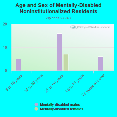 Age and Sex of Mentally-Disabled Noninstitutionalized Residents