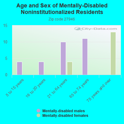 Age and Sex of Mentally-Disabled Noninstitutionalized Residents