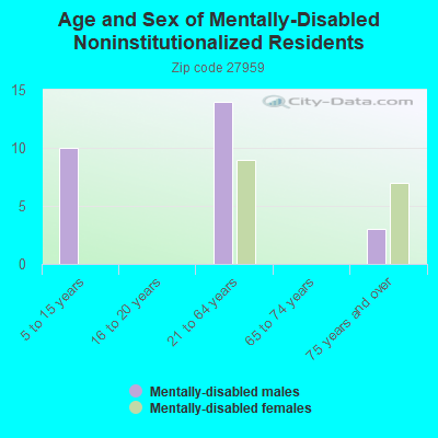 Age and Sex of Mentally-Disabled Noninstitutionalized Residents