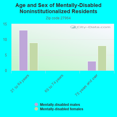 Age and Sex of Mentally-Disabled Noninstitutionalized Residents