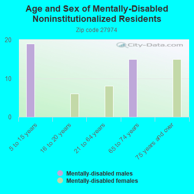 Age and Sex of Mentally-Disabled Noninstitutionalized Residents